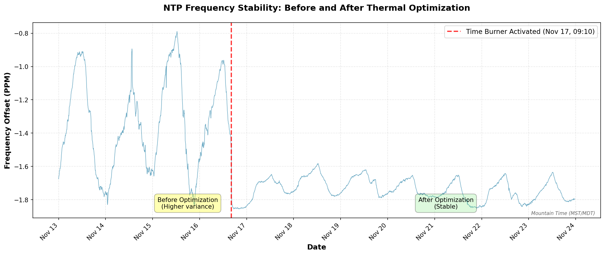 NTP Frequency Stability