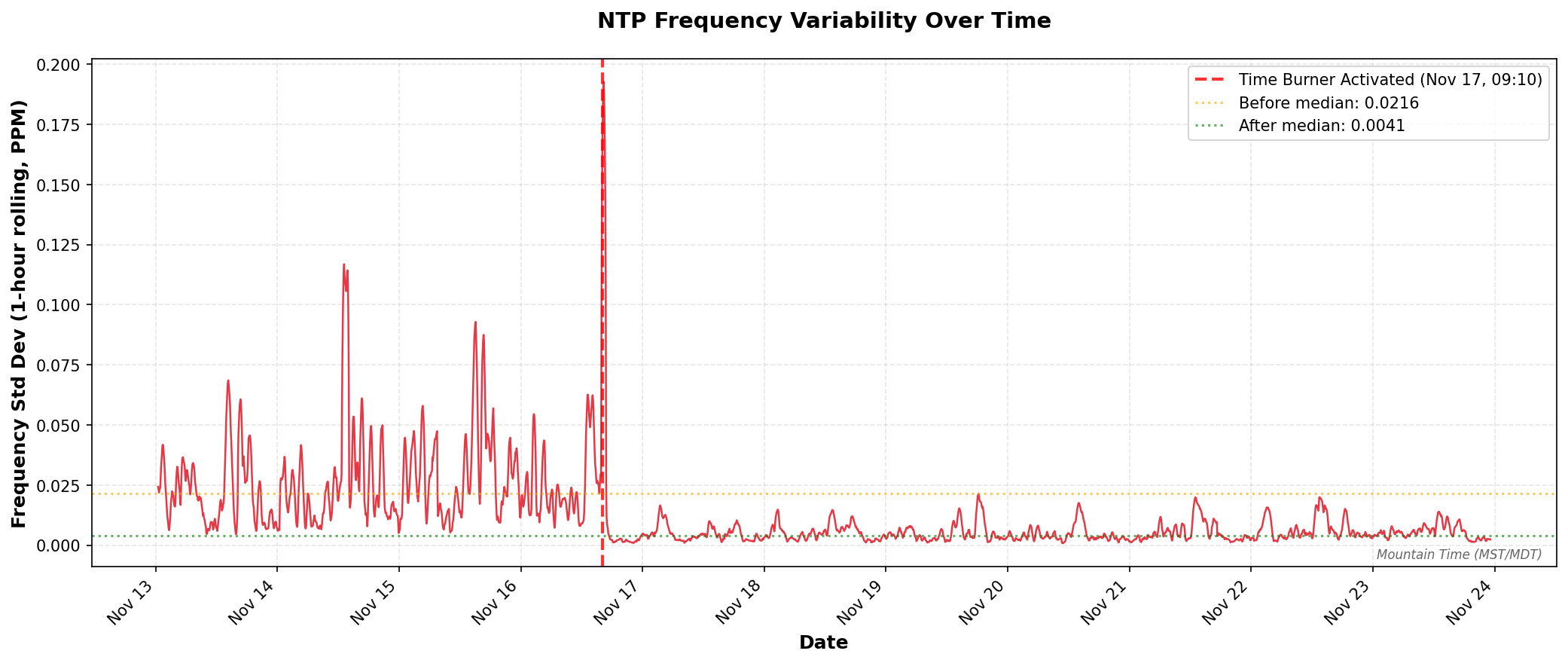 Frequency Variability