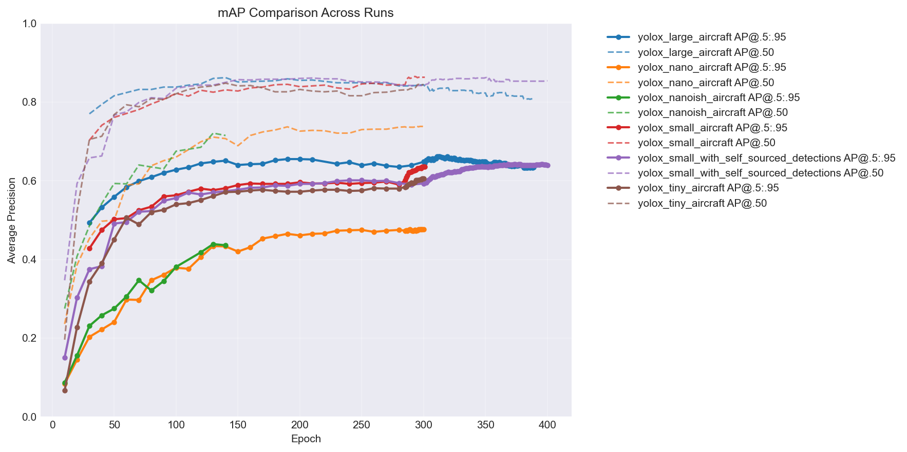 mAP comparison across all YOLOX model variants