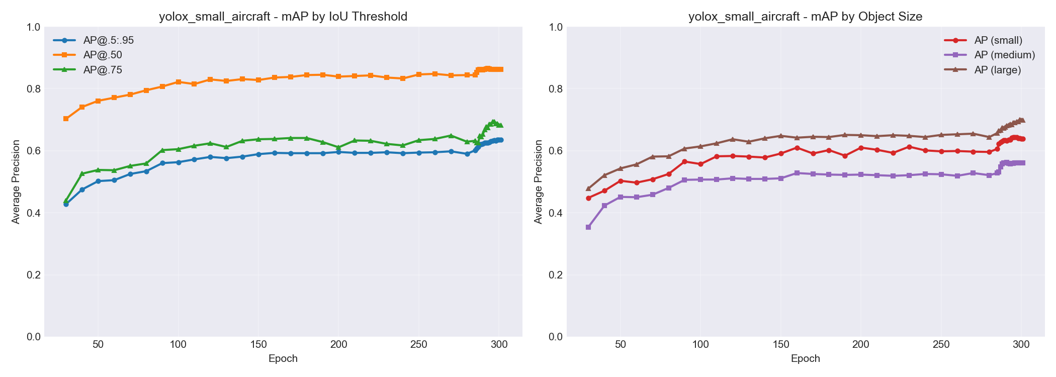 YOLOX-Small mAP by IoU threshold and object size