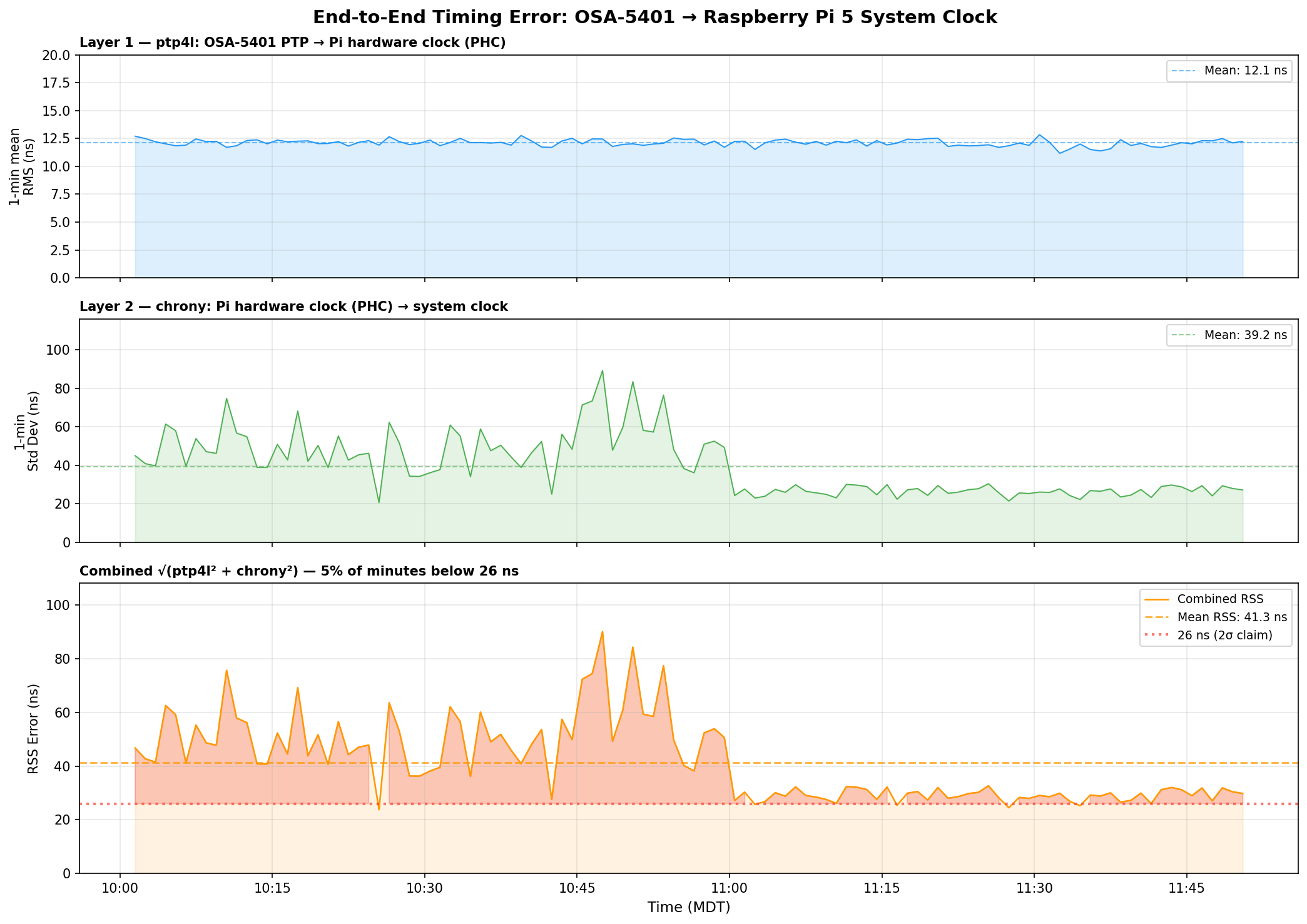 End-to-end timing error analysis - ptp4l at 12 ns, chrony raw jitter at 39 ns, combined RSS at 41 ns