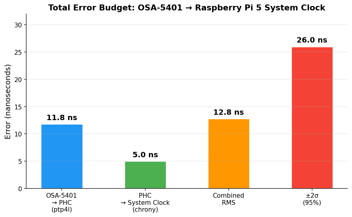 Error budget breakdown - ptp4l dominates at 11.8 ns, chrony adds 5 ns, combined 12.8 ns RMS