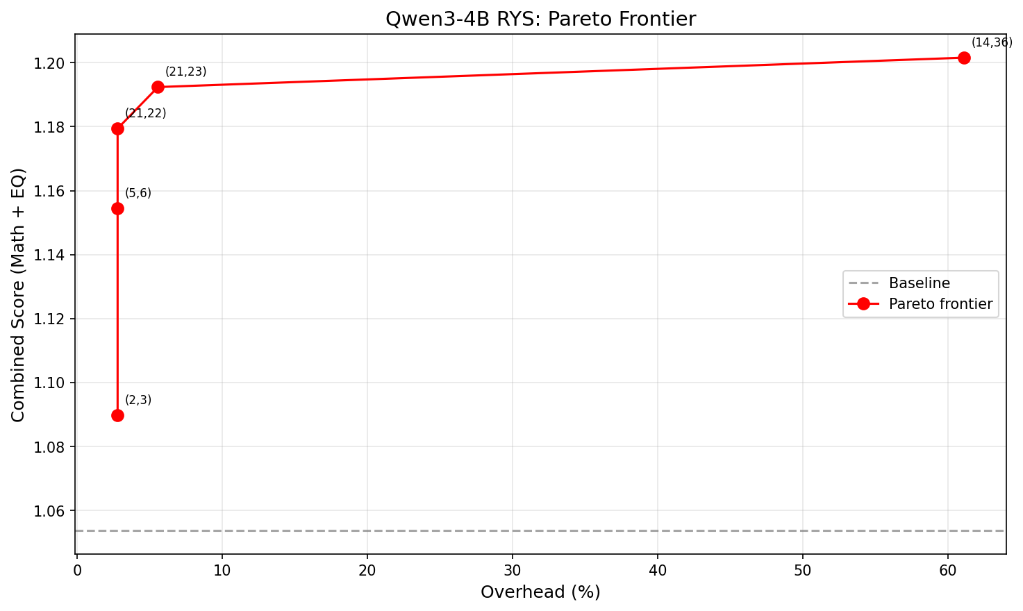 Qwen3-4B RYS Pareto frontier -- overhead percentage vs combined score