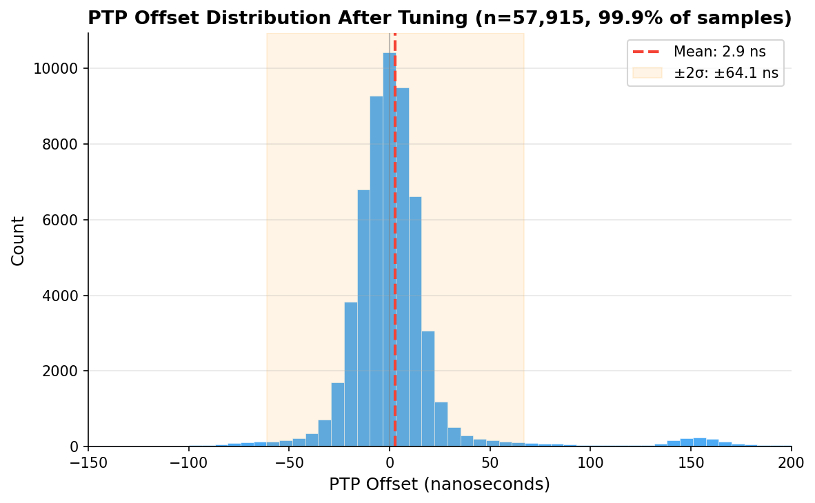 PTP offset histogram after tuning - 57,915 samples, mean 2.9 ns