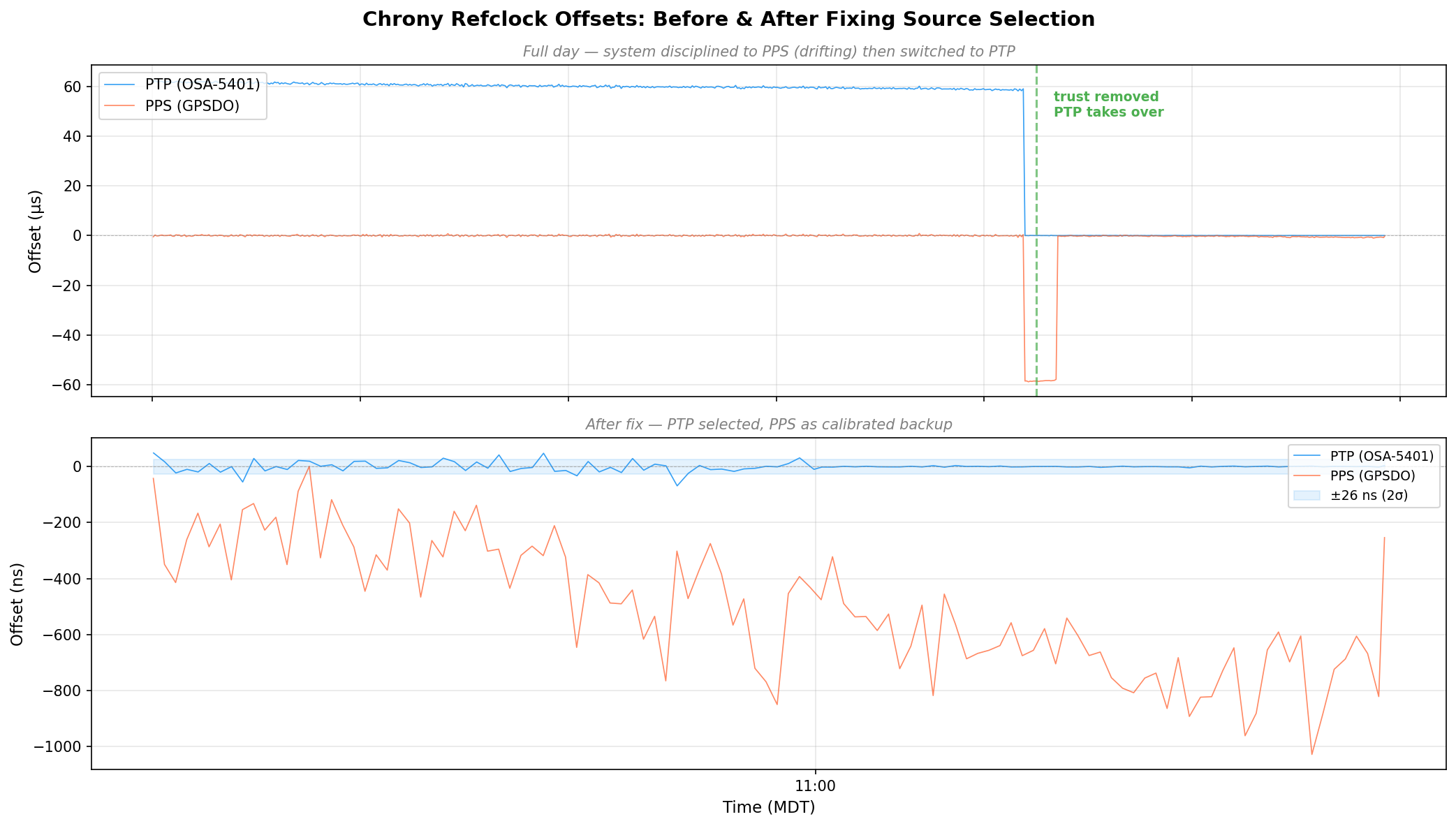 Chrony refclock offsets before and after fixing source selection - PTP drops from 60μs to near-zero