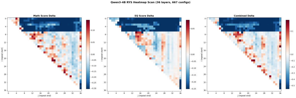 Three heatmaps showing math, EQ, and combined score changes across 667 RYS layer duplication configurations on Qwen3-4B, with red indicating improvement and blue indicating degradation