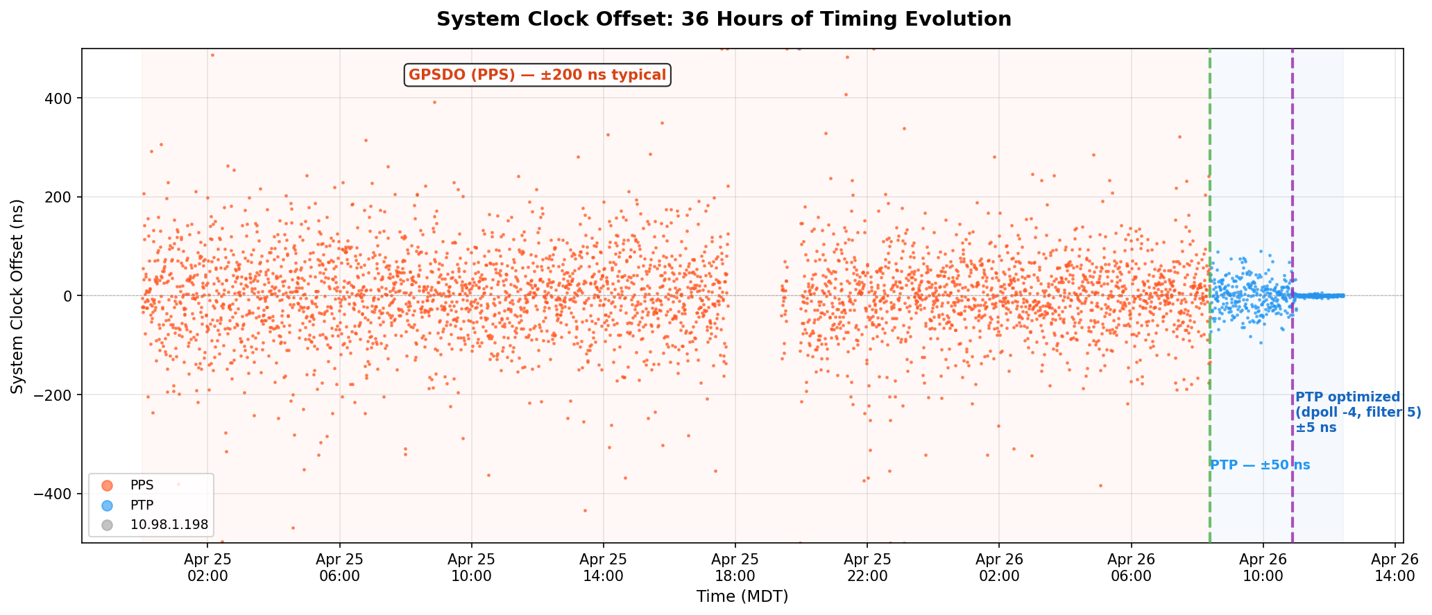 System clock offset over 36 hours - PPS scattered at ±200 ns, then PTP collapses it to a thin line