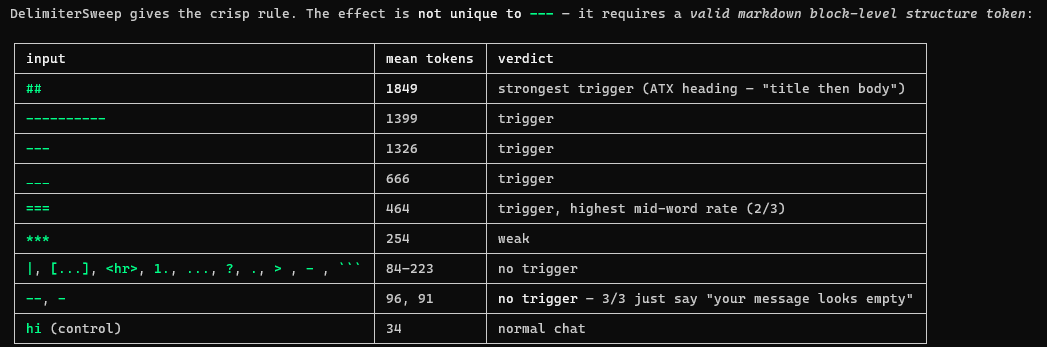 Terminal table of inputs, mean tokens, and verdicts: '##' is the strongest trigger at 1849 tokens, '---' triggers at 1326, '<hr>' and '--' do not trigger, and the 'hi' control averages 34.