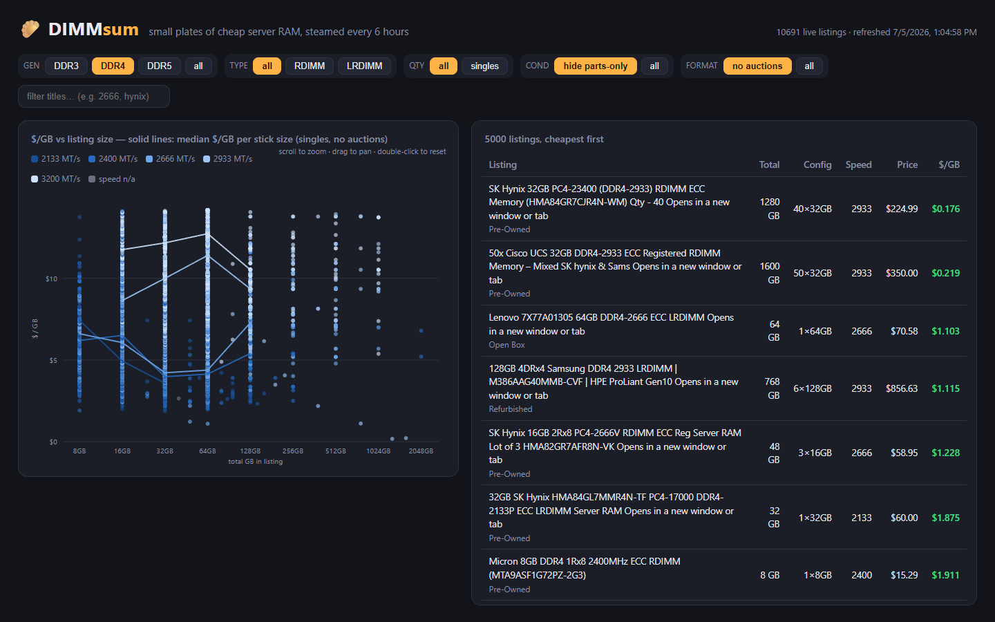 DIMMsum homepage: $/GB scatter of live eBay listings colored by speed, with median market lines and the cheapest-first table