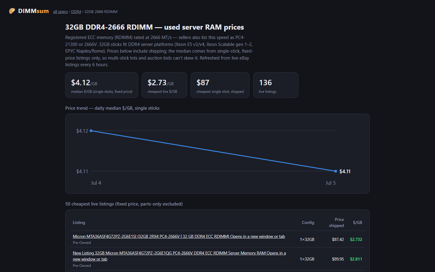 The spec page for 32GB DDR4-2666 RDIMM: median and cheapest stat tiles, daily price trend, and the 50 cheapest live listings